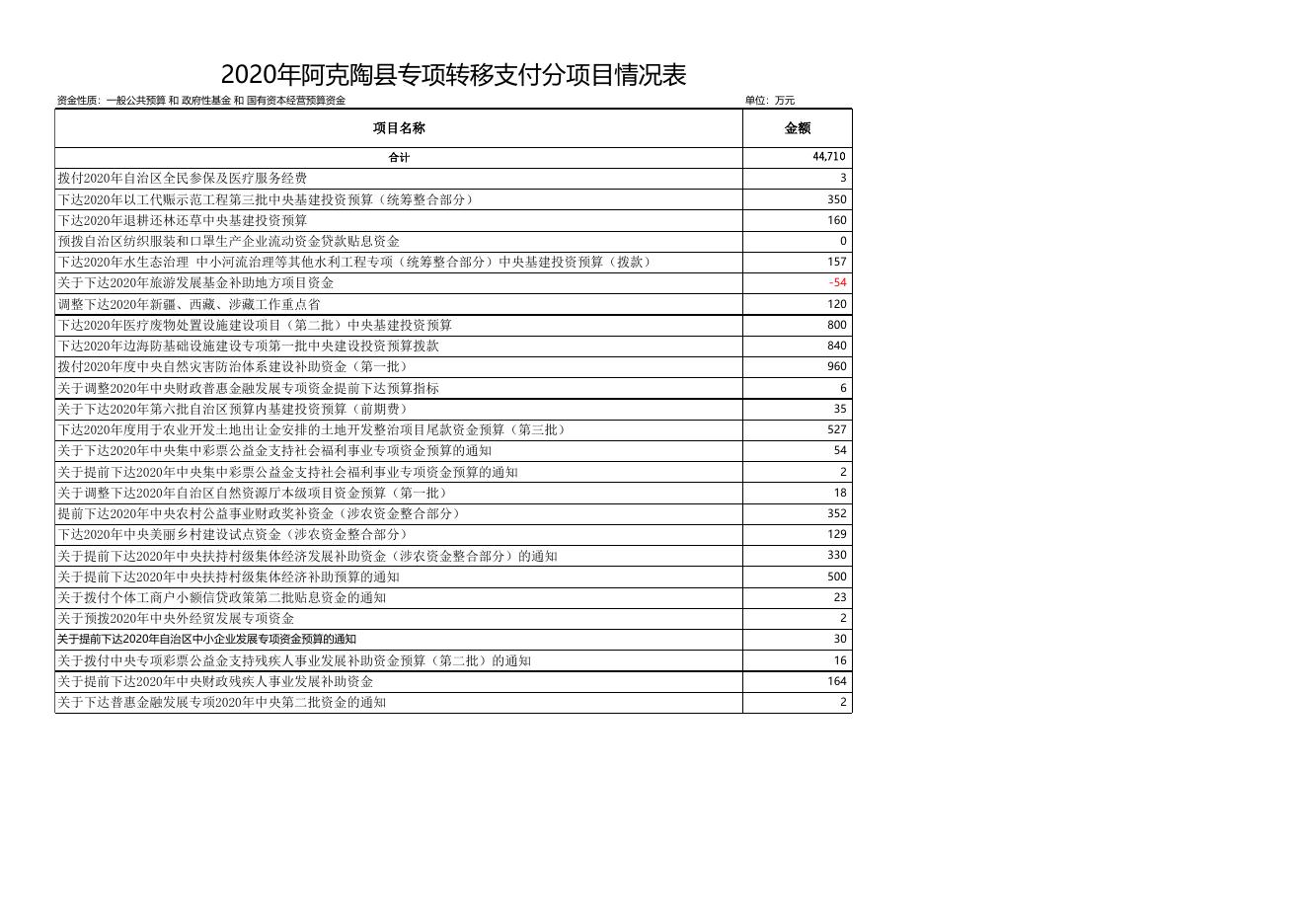 2020年阿克陶县专项转移支付分项目情况表.xlsx
