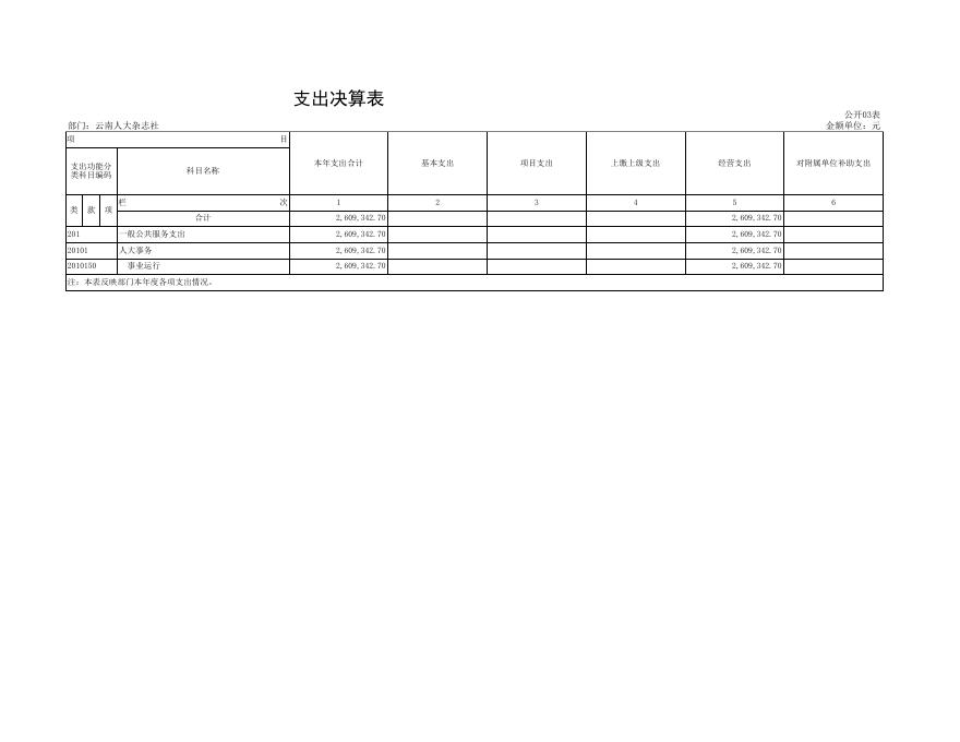 云南人大杂志社2021年度部门决算公开表.xlsx