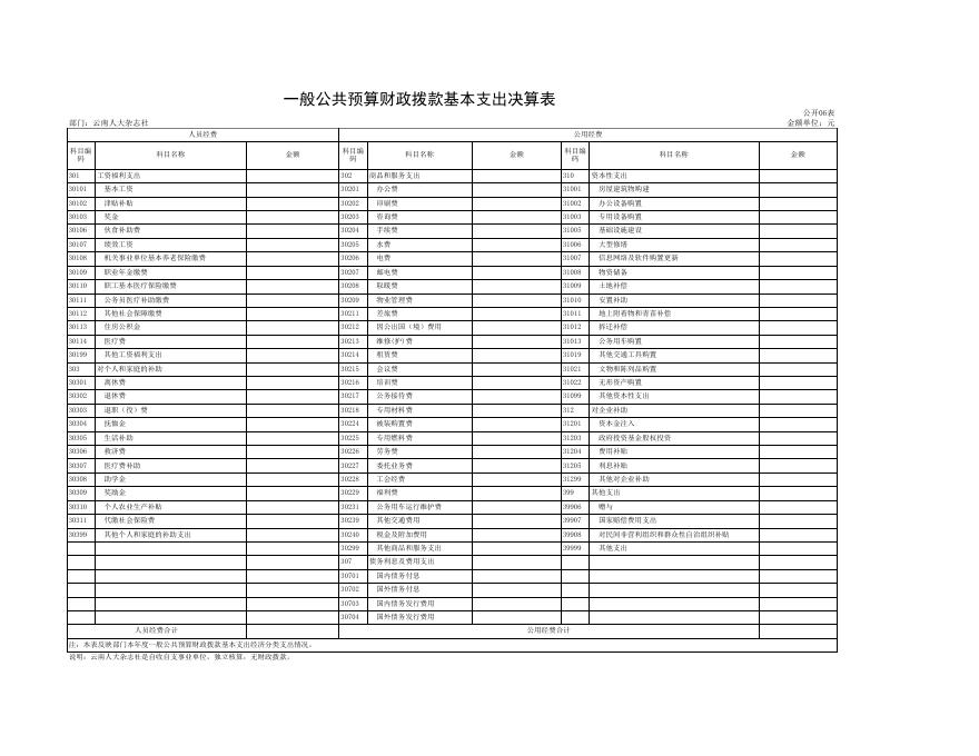 云南人大杂志社2021年度部门决算公开表.xlsx