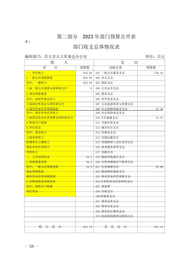 昌吉市人大常委会办公室2023年预算公开.pdf