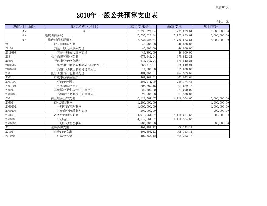 迪庆州商务局2018年度预算公开|部门预决算|州商务局.xls