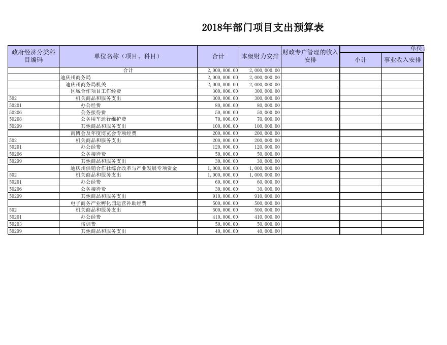 迪庆州商务局2018年度预算公开|部门预决算|州商务局.xls