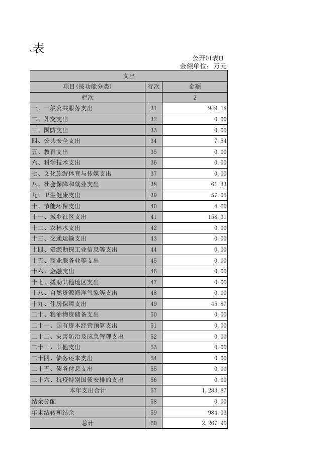 2020年度临沧工业园区管理委员会部门决算公开表.xls