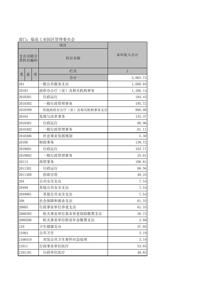 2020年度临沧工业园区管理委员会部门决算公开表.xls
