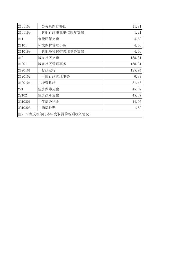 2020年度临沧工业园区管理委员会部门决算公开表.xls