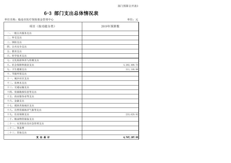 2019年临沧市医疗保险管理局预算公开表.xls