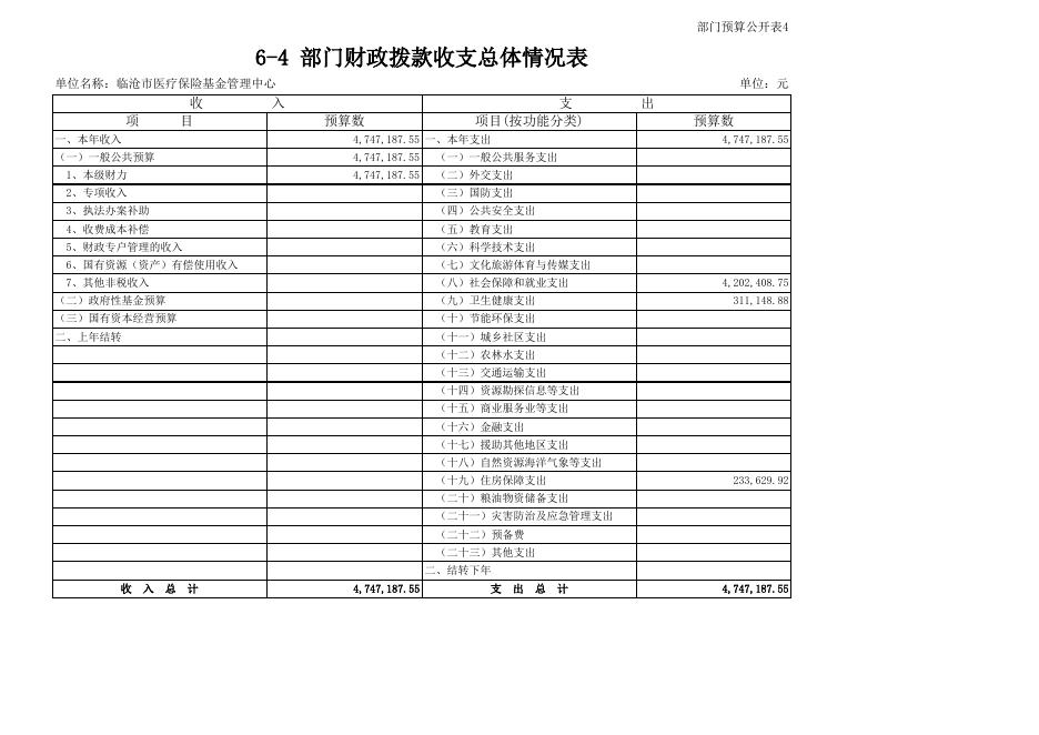 2019年临沧市医疗保险管理局预算公开表.xls