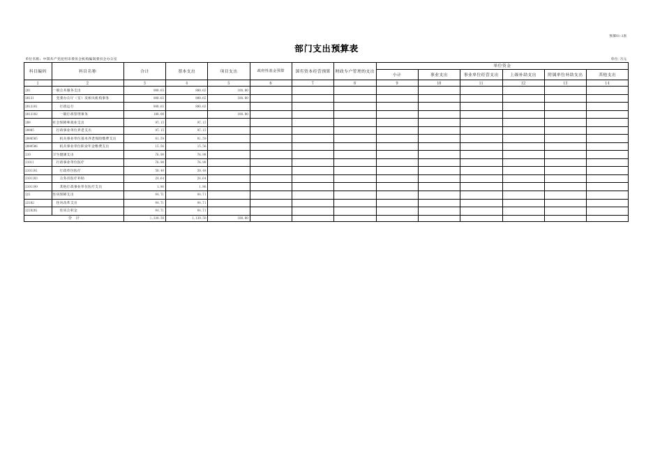 中国共产党昆明市委员会机构编制委员会办公室2022年部门预算公开表20220216025433942.xlsx