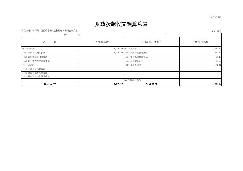 中国共产党昆明市委员会机构编制委员会办公室2022年部门预算公开表20220216025433942.xlsx