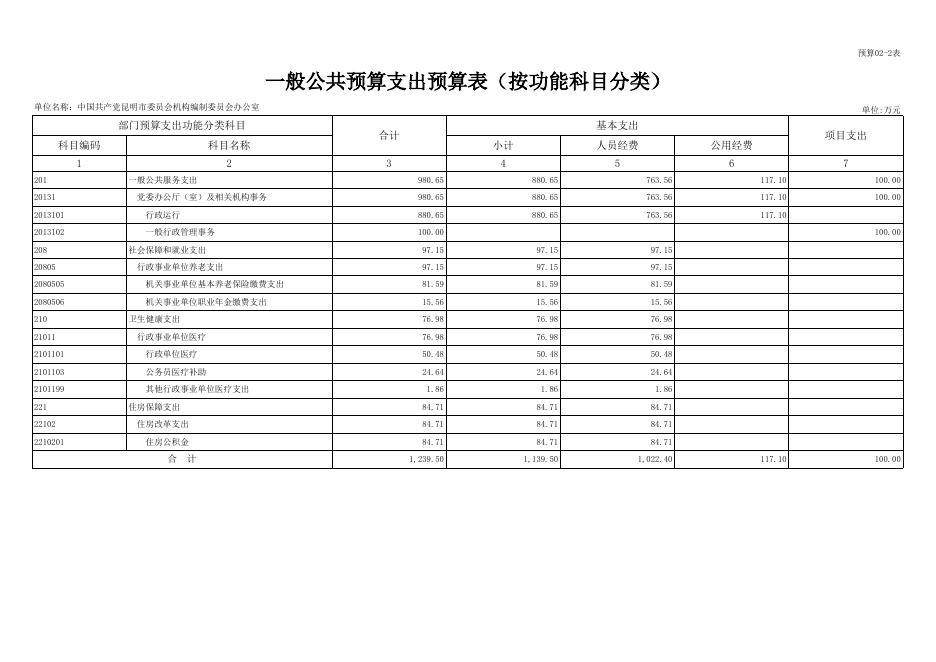 中国共产党昆明市委员会机构编制委员会办公室2022年部门预算公开表20220216025433942.xlsx