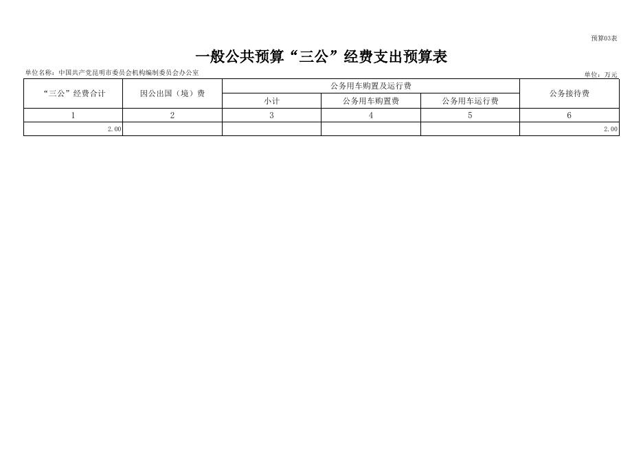 中国共产党昆明市委员会机构编制委员会办公室2022年部门预算公开表20220216025433942.xlsx