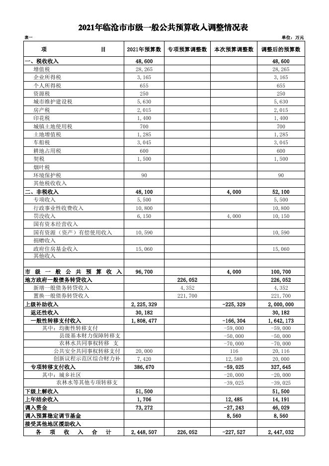临沧市2021年财政预算调整方案（12.23) 1111.pdf