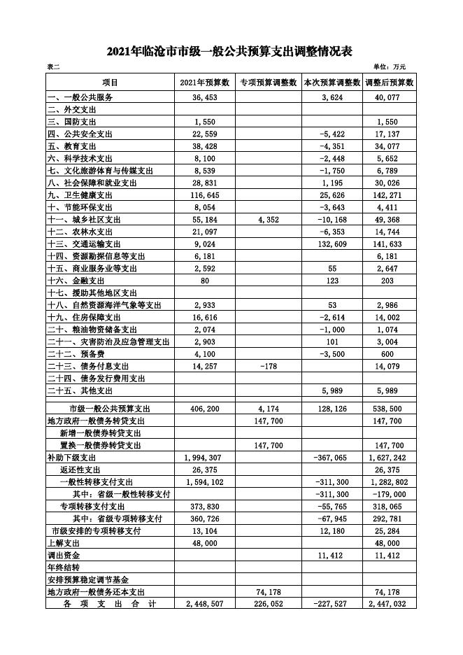 临沧市2021年财政预算调整方案（12.23) 1111.pdf