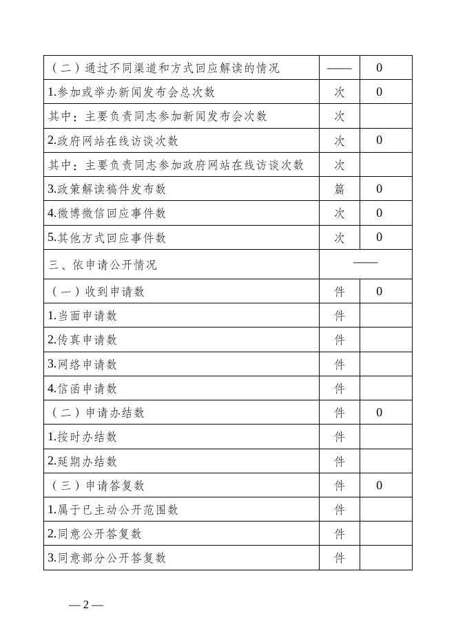 丽江市供销合作社2018年政府信息公开情况统计表.doc