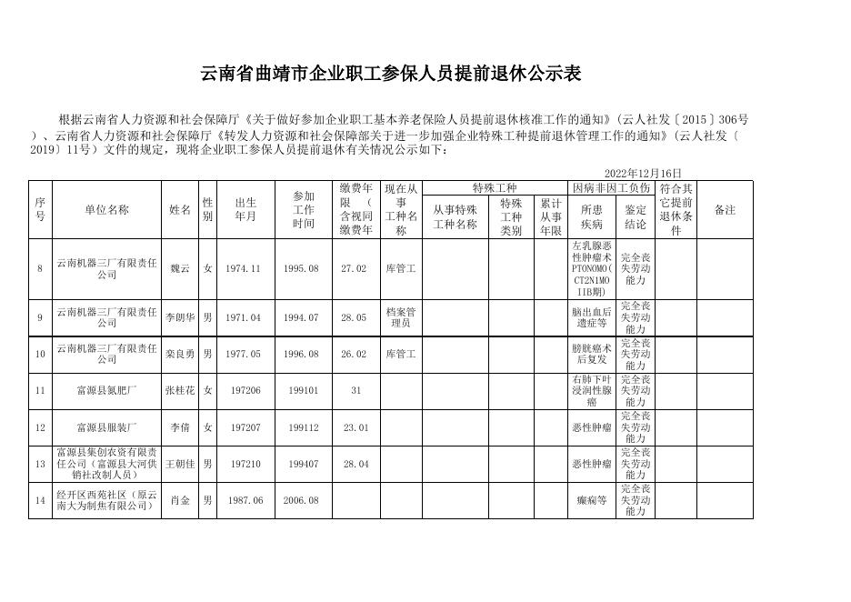 曲靖市2022年企业参保人员符合提前退休核准范围第四批人员名单公示.xls