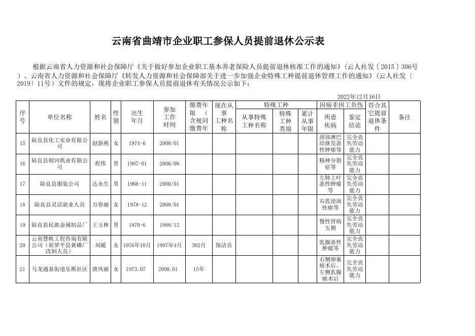 曲靖市2022年企业参保人员符合提前退休核准范围第四批人员名单公示.xls