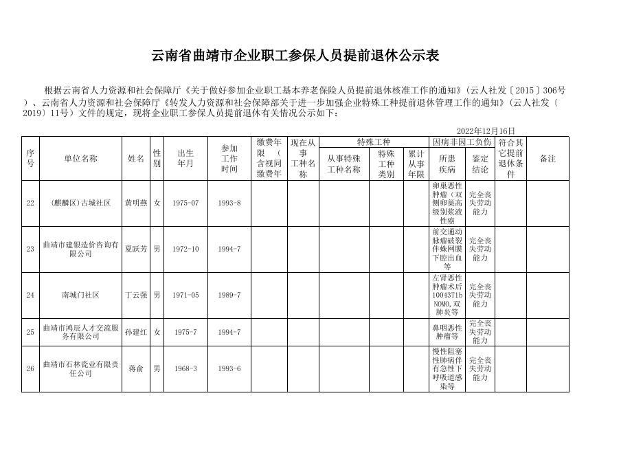 曲靖市2022年企业参保人员符合提前退休核准范围第四批人员名单公示.xls