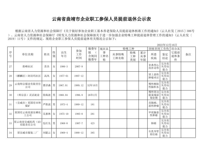 曲靖市2022年企业参保人员符合提前退休核准范围第四批人员名单公示.xls
