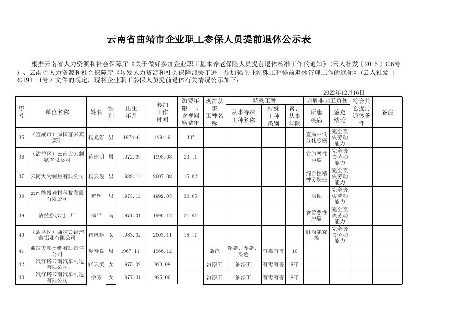 曲靖市2022年企业参保人员符合提前退休核准范围第四批人员名单公示.xls