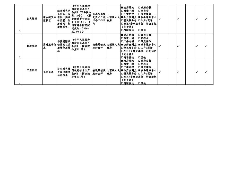 大理市大理镇救灾领域基层政务公开标准目录.pdf