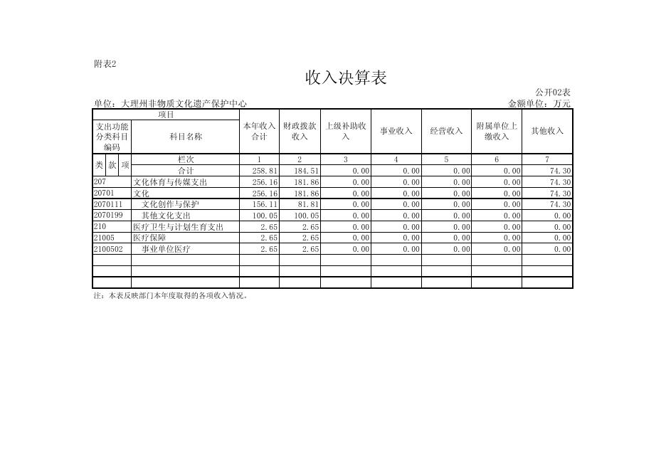 2016年度部门决算公开表.pdf