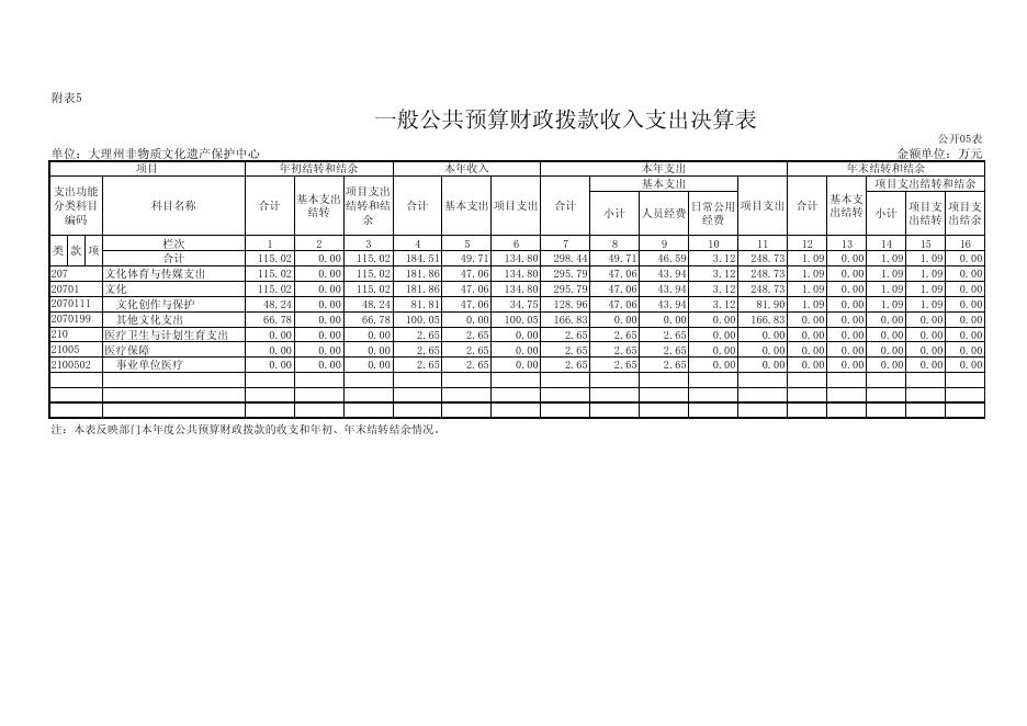 2016年度部门决算公开表.pdf