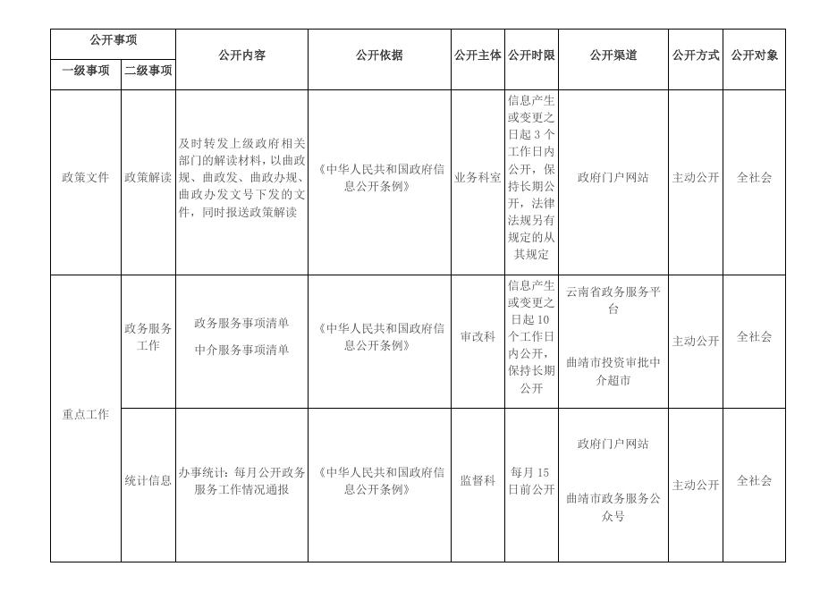 曲靖市政务服务管理局政府信息主动公开基本目录.docx