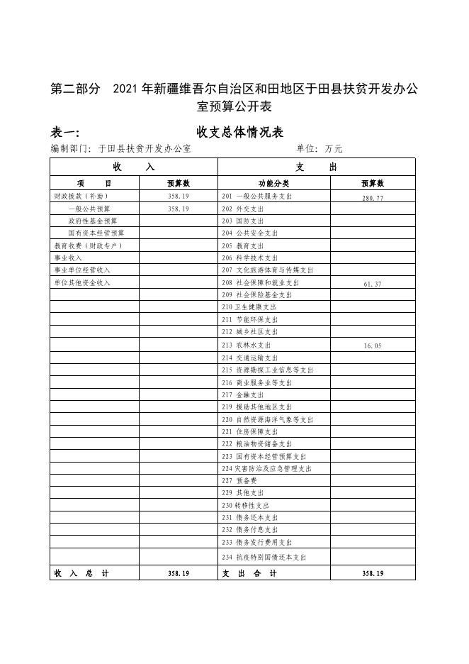 于田县归口农财股单位2021年部门预算公开-新疆于田县人民政府网.pdf