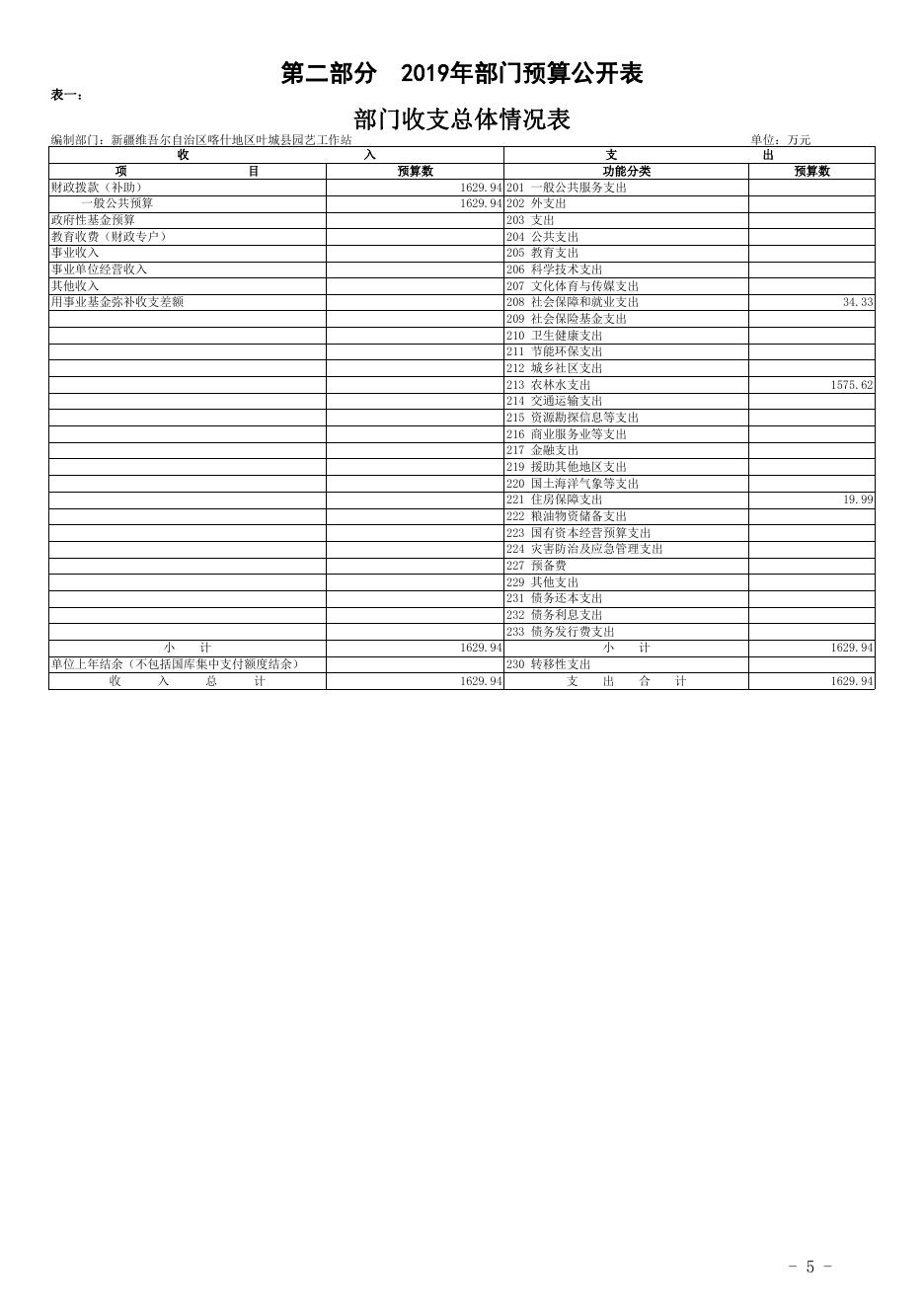 新疆维吾尔自治区喀什地区叶城县园艺工作站2019年预算报告.pdf