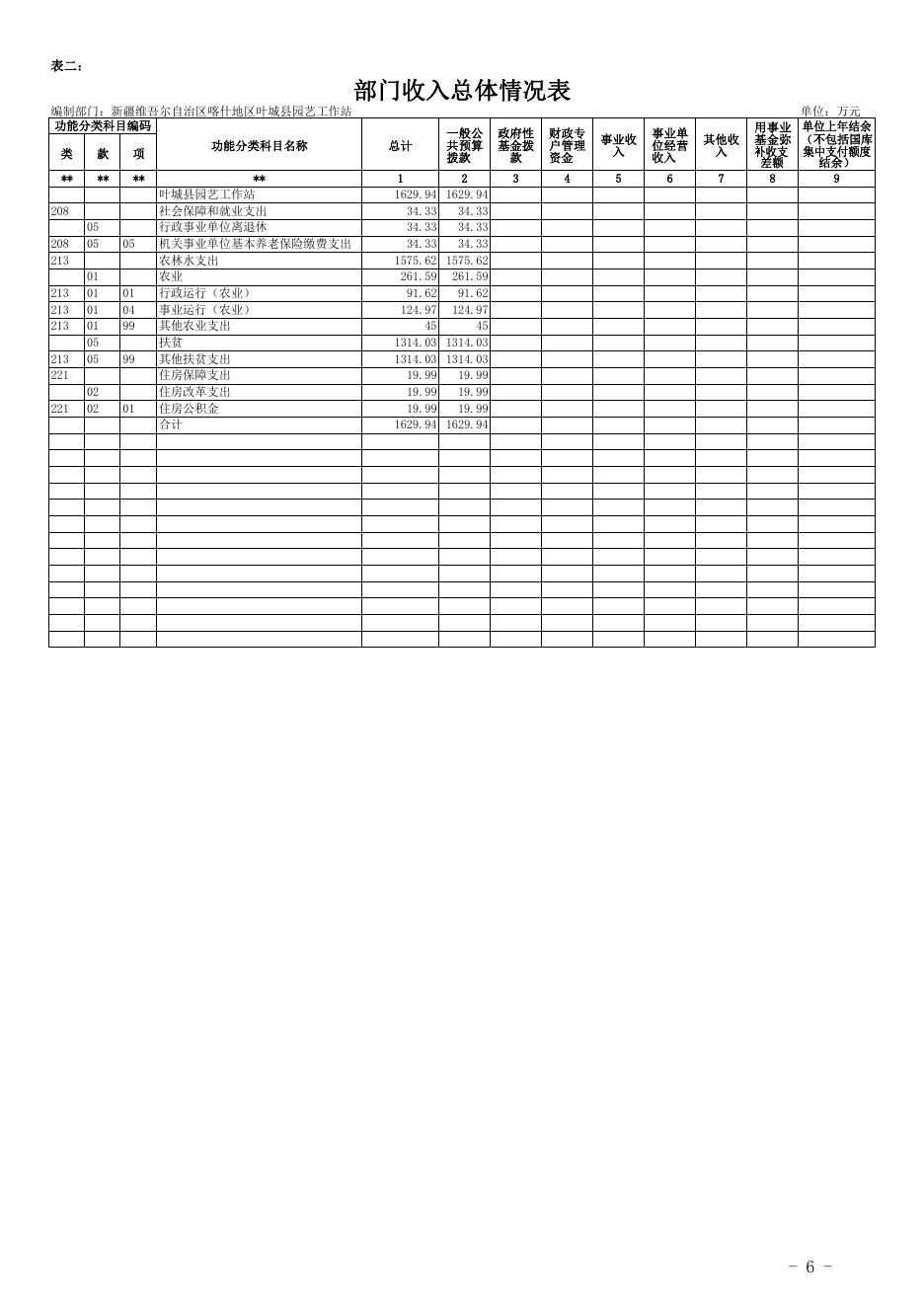 新疆维吾尔自治区喀什地区叶城县园艺工作站2019年预算报告.pdf