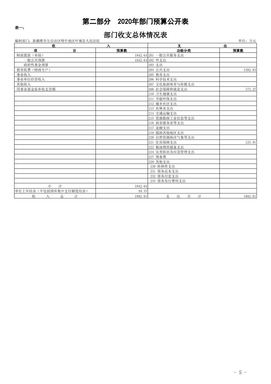 新疆维吾尔自治区喀什地区叶城县人民法院2020年预算报告.pdf
