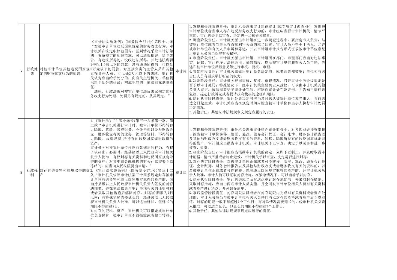 第十一师机关行政部门权力清单和责任清单（审计局）.xls