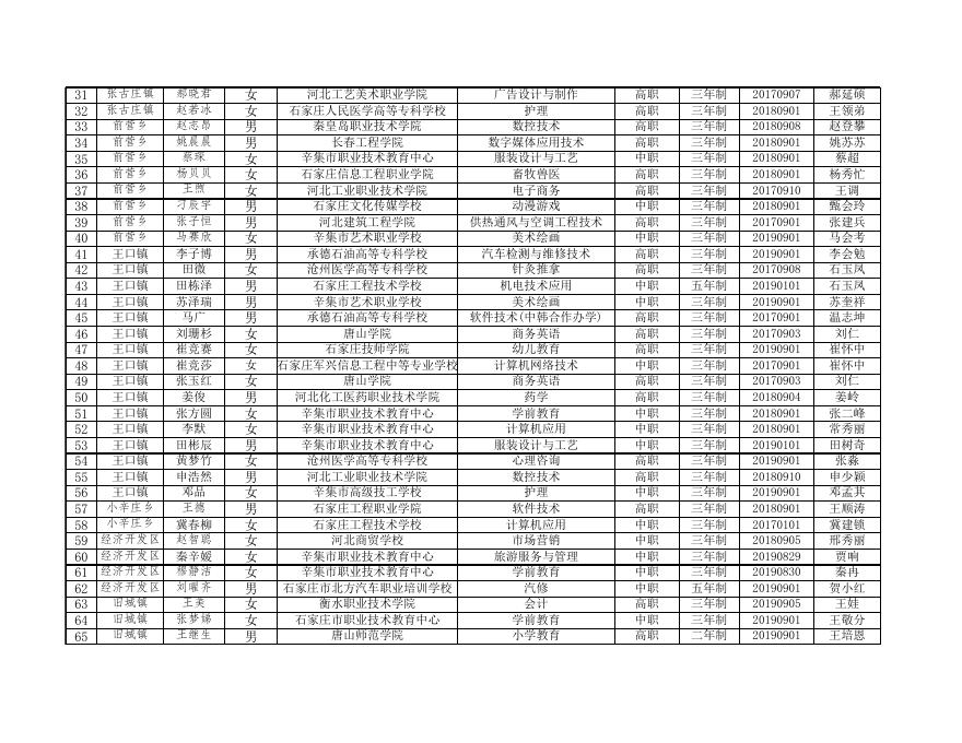 关于2019年秋季学期“雨露计划”职业教育补助人员名单的公示-辛集市人民政府.xls