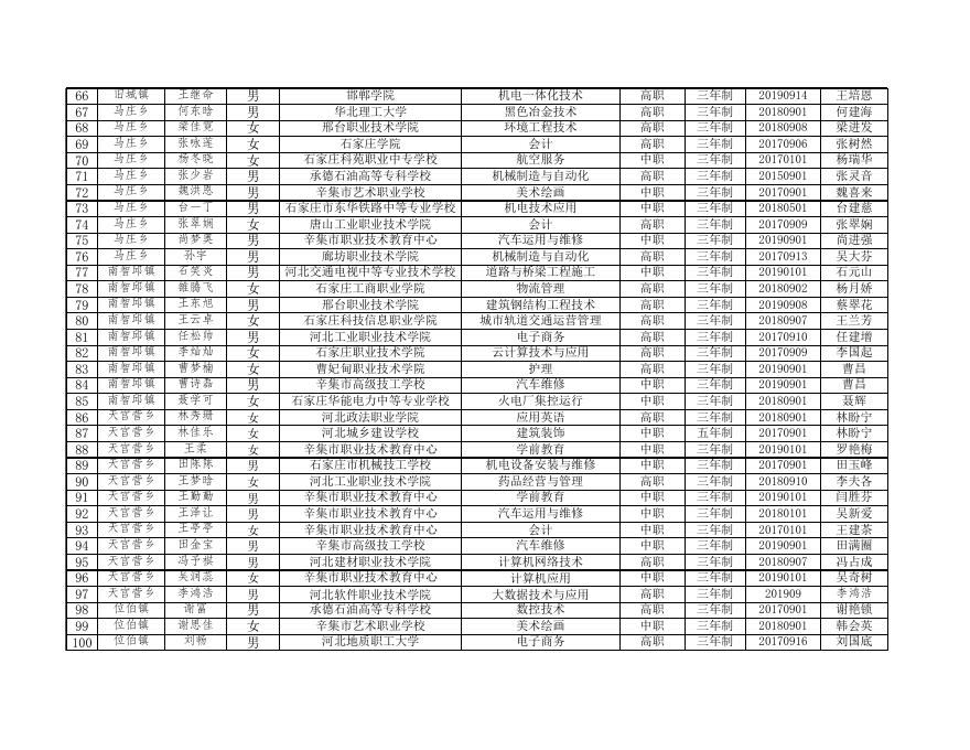 关于2019年秋季学期“雨露计划”职业教育补助人员名单的公示-辛集市人民政府.xls