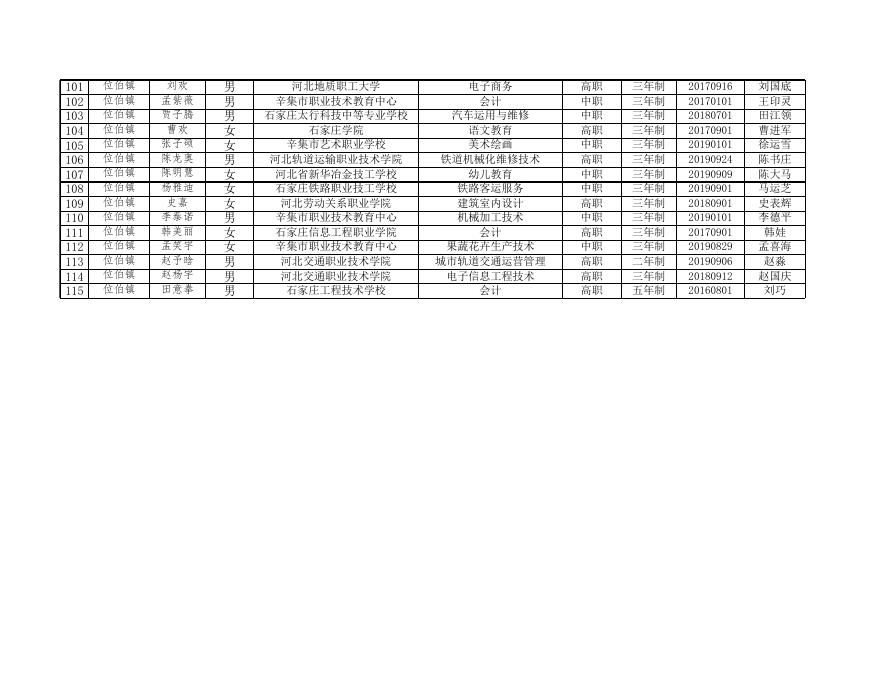 关于2019年秋季学期“雨露计划”职业教育补助人员名单的公示-辛集市人民政府.xls