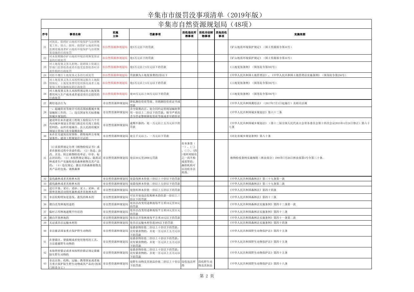 辛集市市级罚没事项清单（2019年版）48项.xls