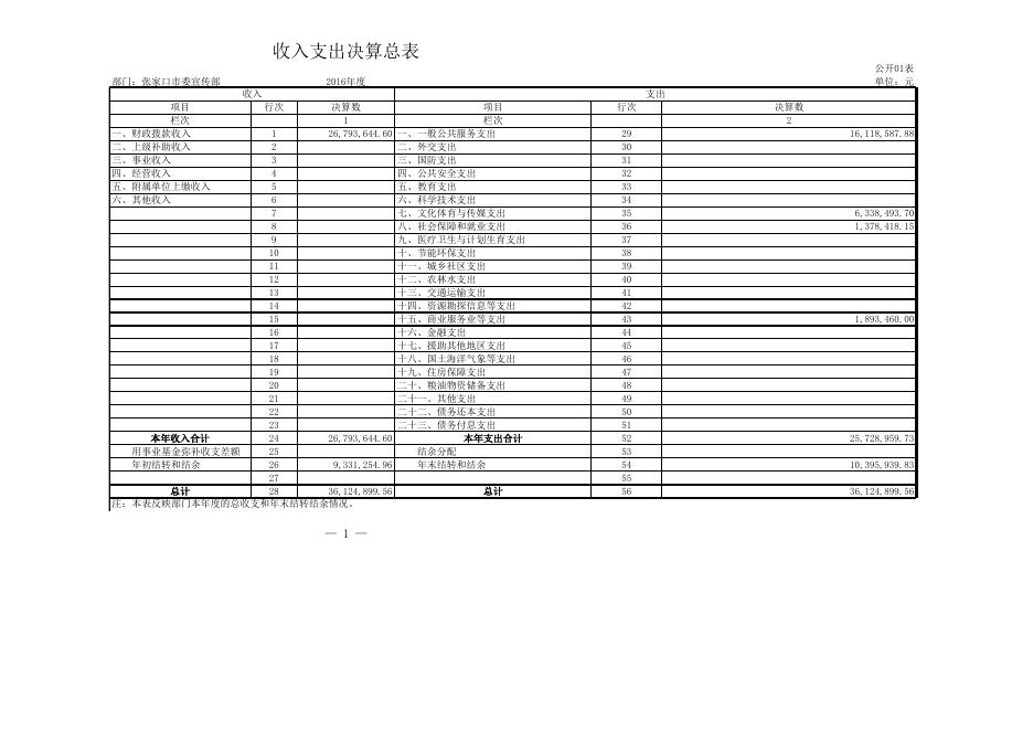 1510545842765_中共张家口市委宣传部2016年度部门决算公开.xls