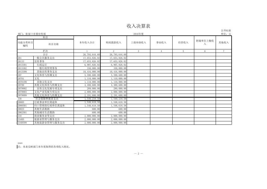 1510545842765_中共张家口市委宣传部2016年度部门决算公开.xls