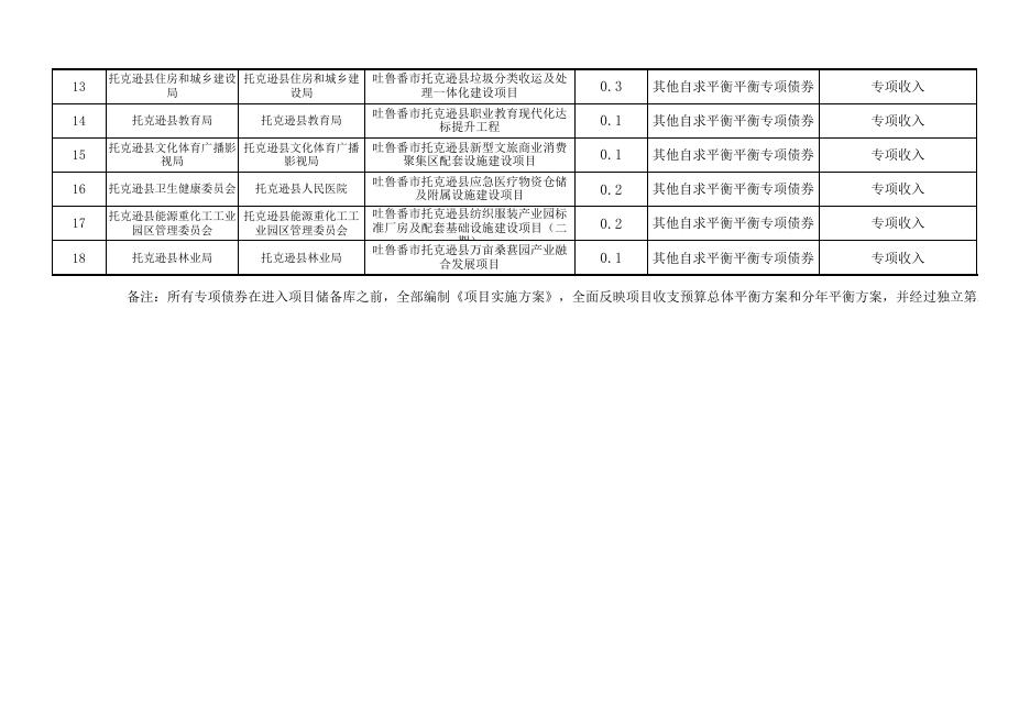 附件44-2上年度托克逊县本级政府专项债券项目表.xlsx