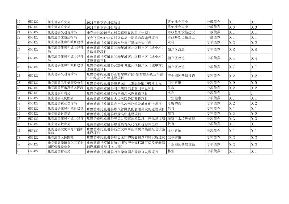 附件22-3上年度托克逊县新增债券使用情况表.xlsx
