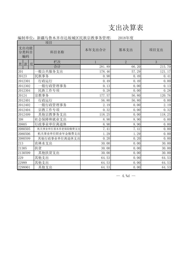 新疆乌鲁木齐市达坂城区民族宗教事务管理局部门决算报表.xls