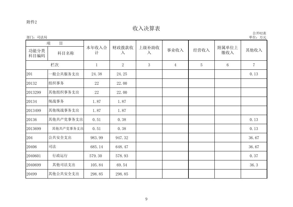 新疆生产建设兵团第十三师政务网_十三师司法局2019年部门决算公开.xls