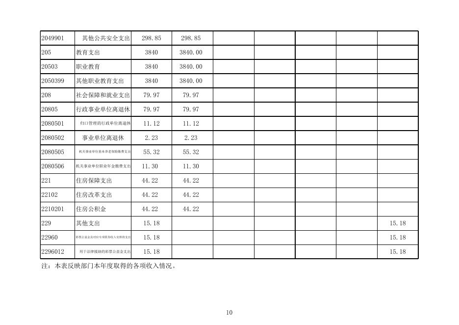 新疆生产建设兵团第十三师政务网_十三师司法局2019年部门决算公开.xls