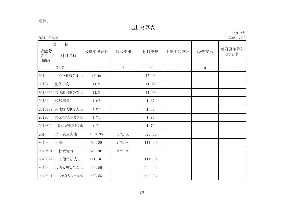 新疆生产建设兵团第十三师政务网_十三师司法局2019年部门决算公开.xls
