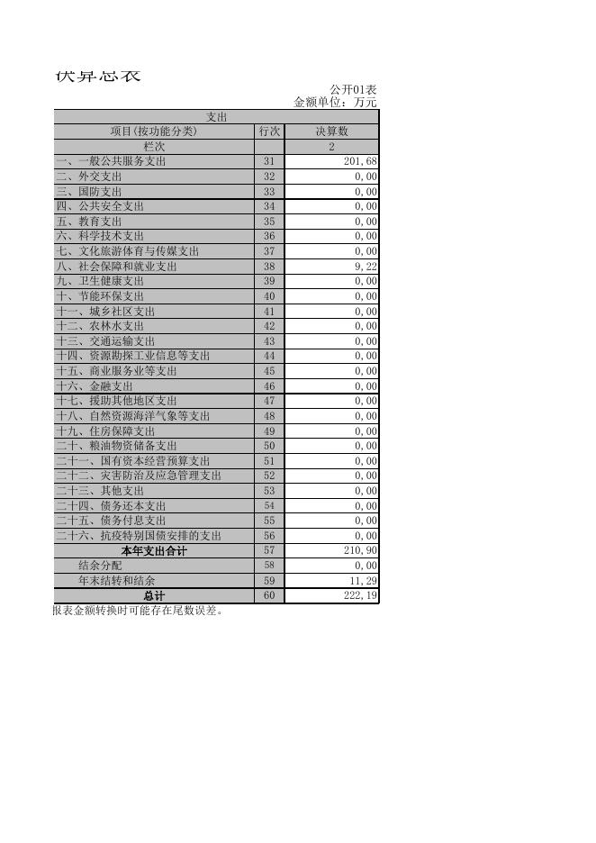 乌鲁木齐市达坂城区审计局2021年度部门决算公开报表.XLS.xls