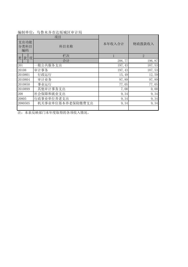 乌鲁木齐市达坂城区审计局2021年度部门决算公开报表.XLS.xls