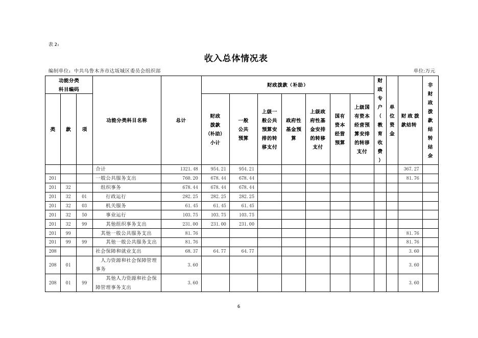 中共乌鲁木齐市达坂城区委员会组织部2023年单位预算公开.pdf