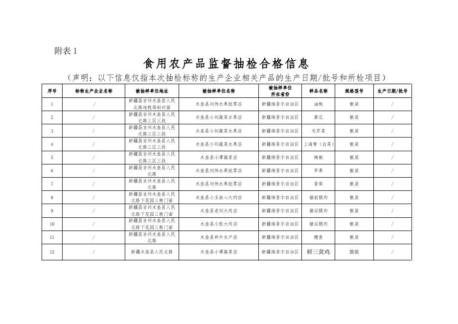 食用农产品监督抽检合格信息.doc