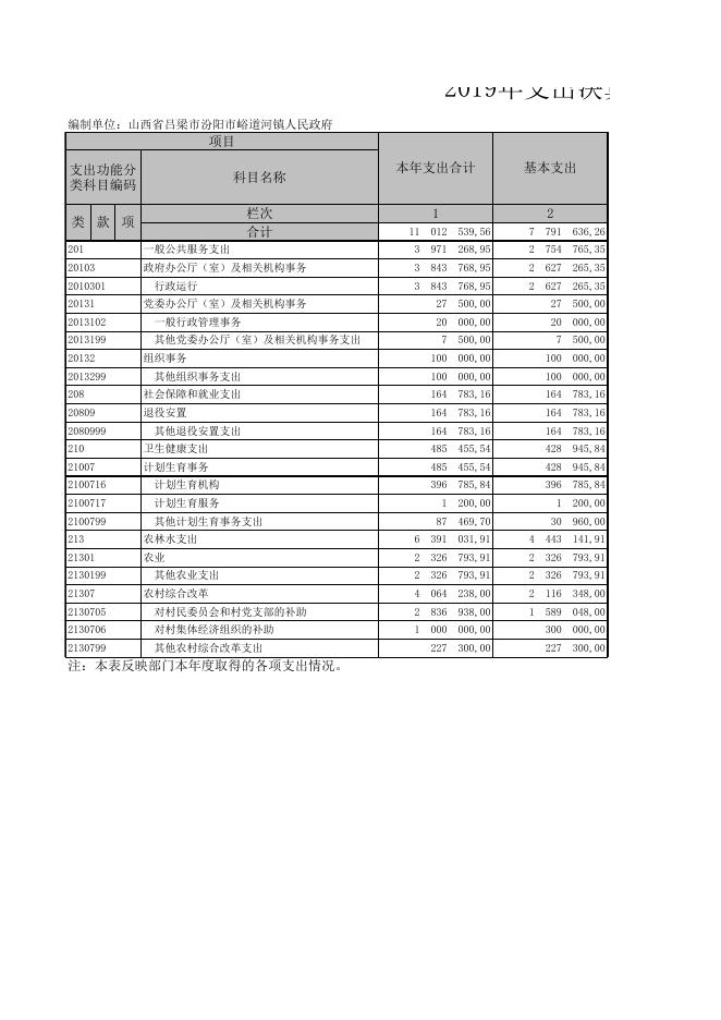 汾阳市峪道河镇人民政府2019年部门决算公开表.xls