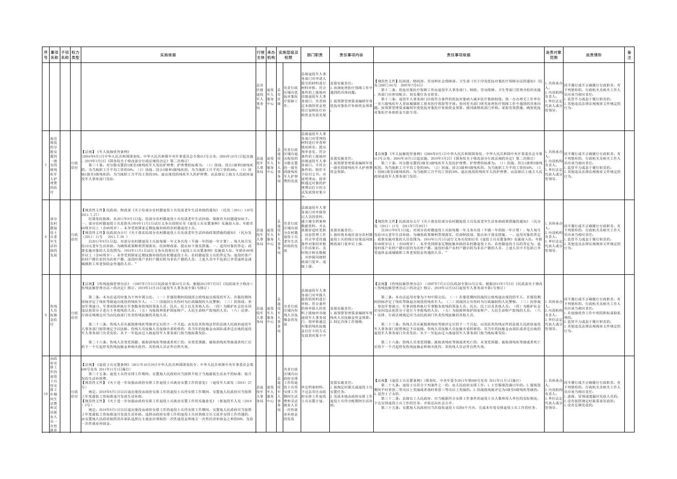 15.【县退役军人事务局】行政权力清单和责任清单.xls